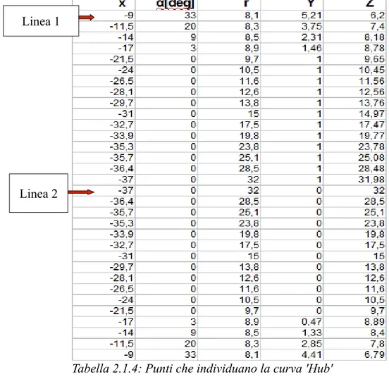 Tabella 2.1.4: Punti che individuano la curva 'Hub'Linea 1