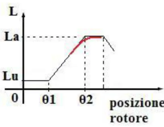 Figura 1.20 Riduzione della zona attiva ad elevata pendenza nei pressi della zona di saturazione 