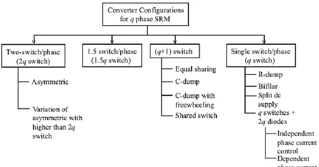 Figura 2.3 Classificazione di convertitori di potenza per macchine a riluttanza variabile 