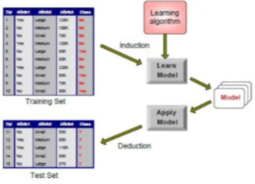 Figura 1.6: Generazione ed applicazione di modelli di classificazione