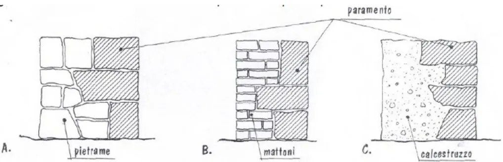 Figura 8 Tecnica esecutiva della muratura con paramento di pietra squadrata 