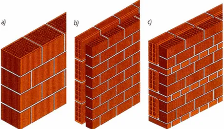 Figura 20 Esempio di murature: a) monostrato, b) doppio strato, c) mista 