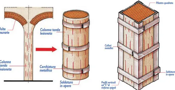 Figura 29 Cerchiature di colonne e consolidamento di pilastri con cerchiature metalliche 