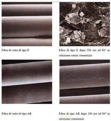 Figura 36 Comparazione degli effetti di attacco alcalino su fibre di vetro di tipo E e fibre  di vetro di tipo AR 