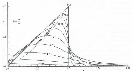 Figura 21 - Andamento della velocità adimensionale della corrente  V/VO  in funzione della  distanza da riva e del parametro P 