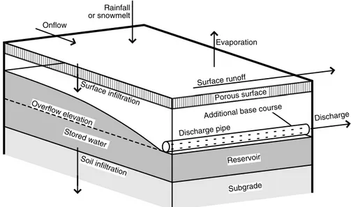 Figure 4.1 summarizes major hydrologic features and processes that could occur in a porous pavement