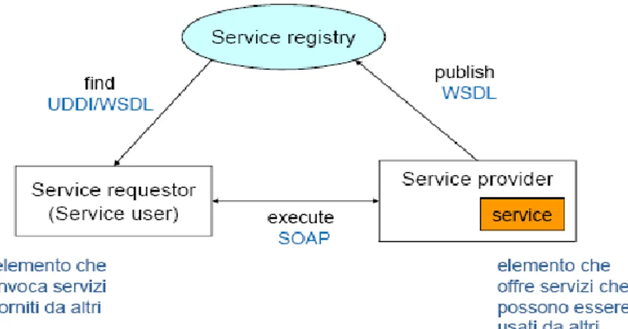 Figura 2-1: Modello Web Service 