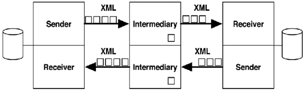 Figura 2-2: Comunicazione basata su Xml 
