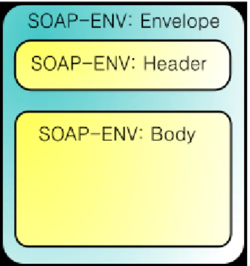 Figura 2-4: La struttura di un messaggio SOAP 