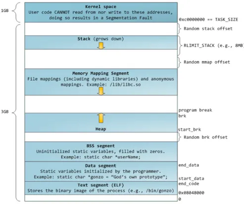 Figure 1.: Unix Process memory layout, source [ 4 ]
