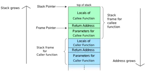 Figure 2.: Call Stack layout 1