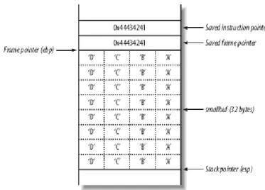 Figure 7.: Stack smashing memory layout, from [ 37 ]