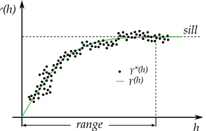 Figura 1.3: Variogramma sperimentale con valore di soglia fittato dal variogramma teorico
