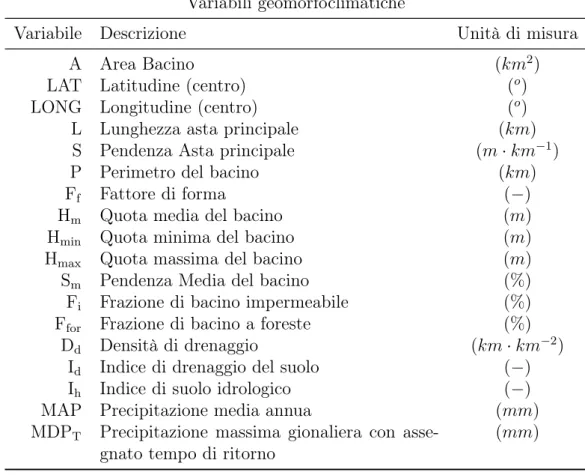 Tabella 3.1: Principali variabili geomorfoclimatiche utilizzate nel metodo PSBI Variabili geomorfoclimatiche