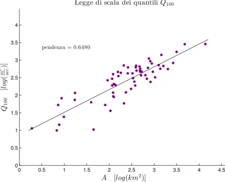 Figura 5.4: Legge di scala dei quantili di portata al colmo di piena Q 100 . Regressione lineare in scala bilogaritmica.