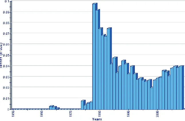 Fig. 2.7 Annual coral exploitation expressed in tonnes between 1950 and 2008 (data FAO, GFCM 2010)