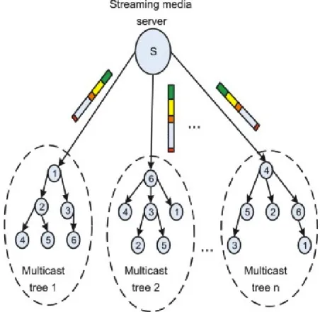 Figure 1.2: An example of multi-tree P2P system