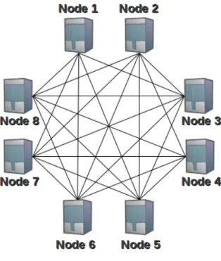 Figure 1.3: An example of mesh-based P2P system