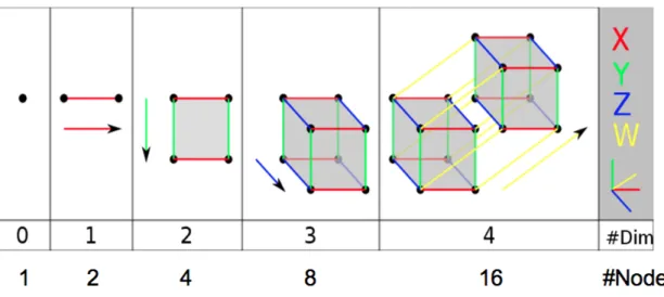 Figure 3.1: Hypercube Structure