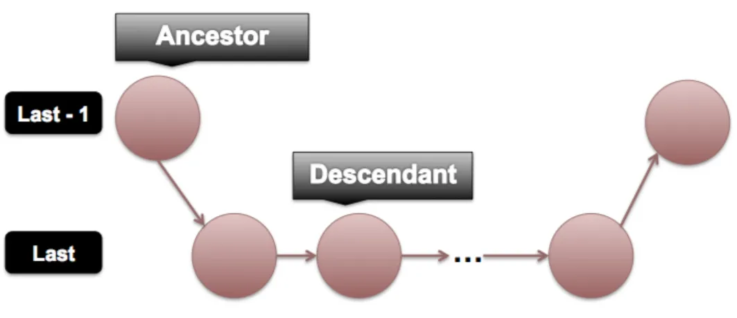 Figure 3.3: An example of descendant list in last level [9, 10, 7] or the solution results in much longer delays [2].
