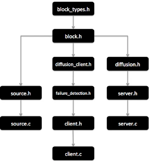 Figure 3.5: File organization