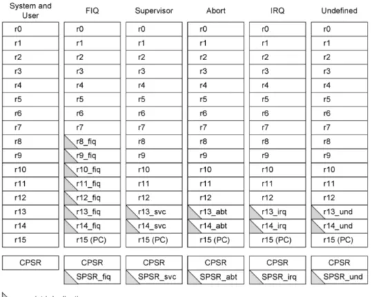 Figura 1.1: Organizzazione dei registri per le varie modalit` a