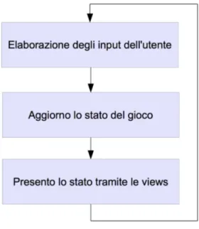 Figura 2.2: Struttura del game loop