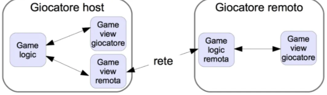 Figura 2.3: Gioco in rete tramite architettura client server