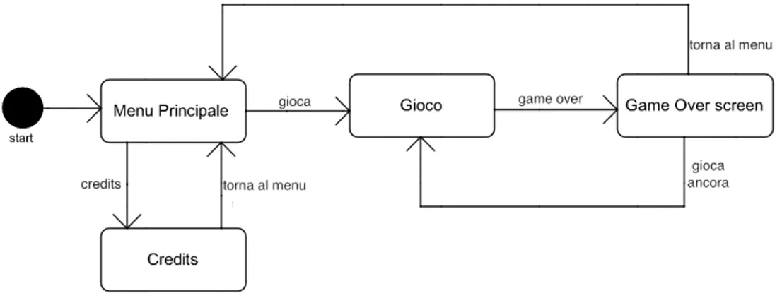 Figura 4.2: Diagramma di stato delle schermate dell’applicazione