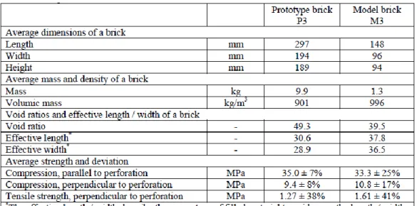 Fig. 5.3.6 – Risultati della prova di compressione 