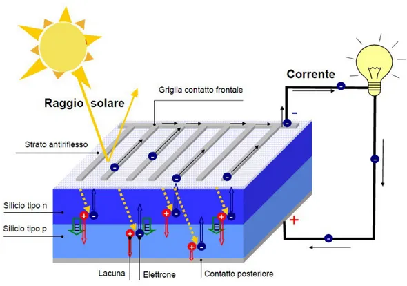 Illustrazione  1:   Schemino   riassuntivo   di   una   cella   fotovoltaica,   fonte:   http://www.green-building.it/ 
