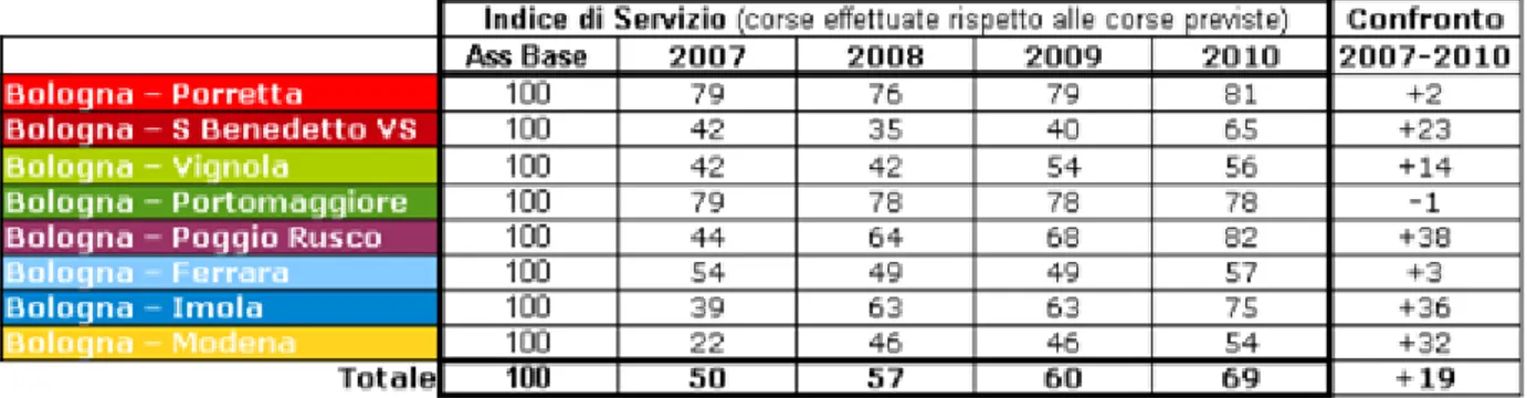 Tabella 3 – Indice di servizio (percentuale di corse effettuate giornalmente rispetto alle corse previste nell'Assetto Base del SFM) 