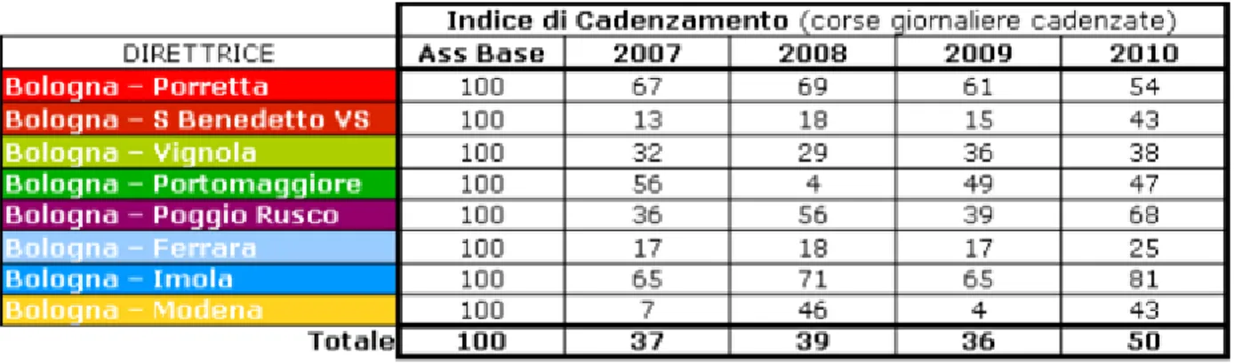 Tabella 5 – Indice di Cadenzamento (percentuale di corse perfettamente cadenzate in partenza ai capilinea del servizio alla mezz'ora rispetto alle  corse dell'Assetto Base) 