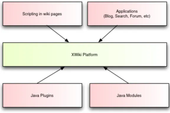 Figura 1.4: Estensione XWiki platform