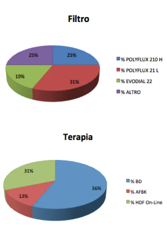 Figura 15: Grafici riassuntivi sul tipo di terapia e tipo di filtro. 