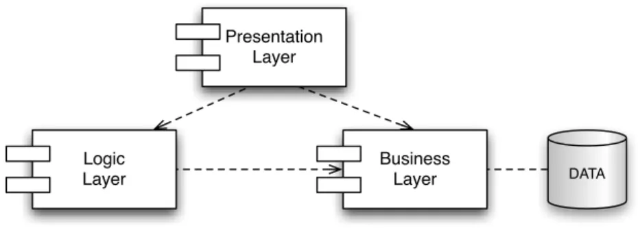 Figura 1.1: Architettura di NRGine. Il livello business interagisce coi dati applicativi