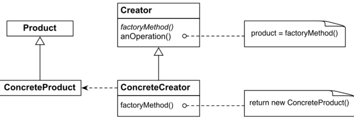 Figura 4.2: Schema del factory method.