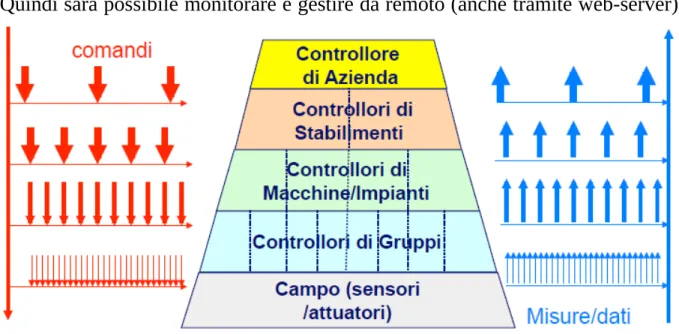 Figura 1.1: Piramide dell'automazione