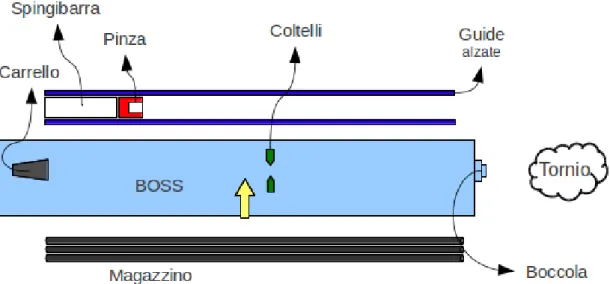 Figura 2.5: Schema BOOS durante un cambio barra