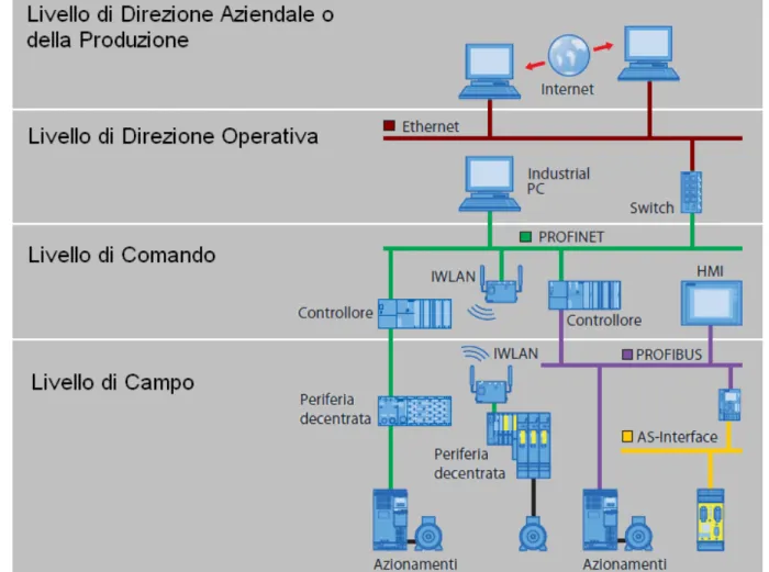 Figura  3.1: Sviluppo di una rete aziendale in tutti i suoi livelli. In questo schema si possono   notare tre FieldBus differenti: AS-Interface, ProfiBUS e ProfiNET.