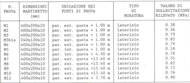 Tab. 1   Risultati delle prove con martinetti singoli 