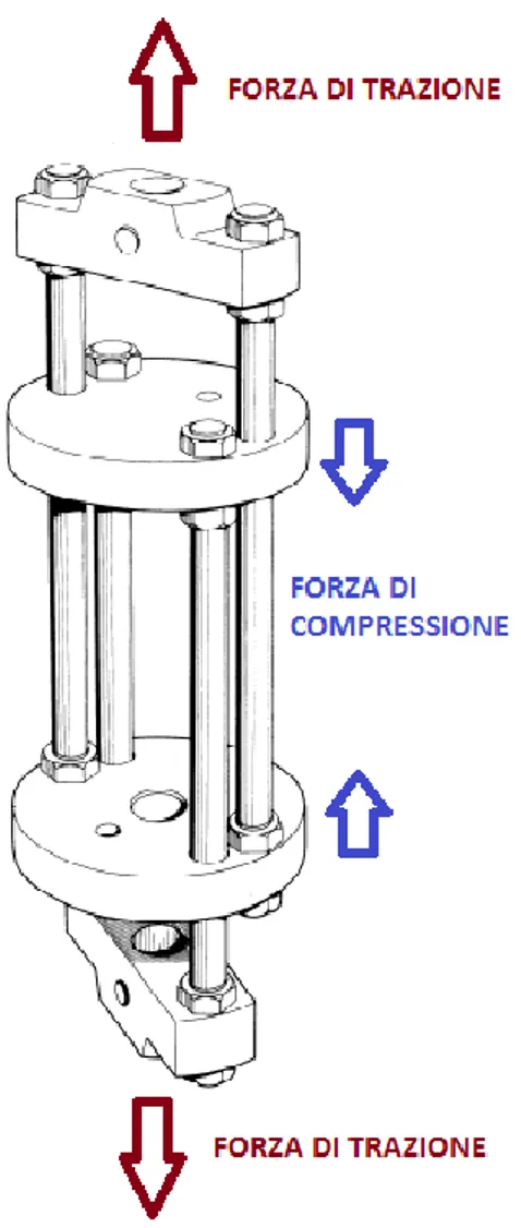 Figura 3. 1 Apparecchiatura di conversione trazione-compressione 