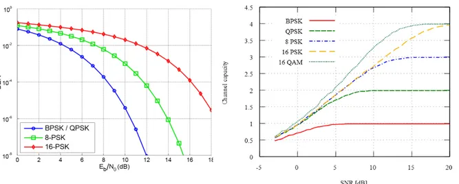 Figura 3.2: Confronto tra le curve BER delle modulazioni in fase [29] e Figura 3.3: Confronto tra  le capacità di canale delle modulazioni in fase [29]