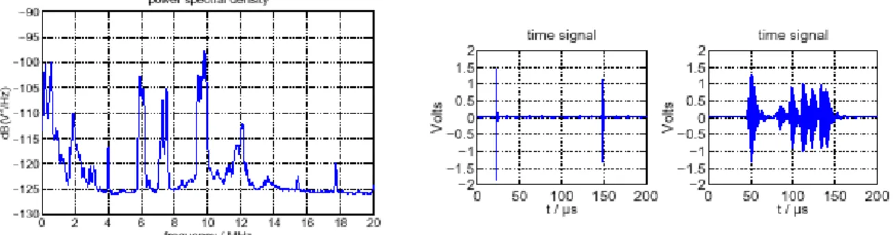 Figura 4.9: Rumore di fondo [46] e Figura 4.10: Rumore impulsivo asincrono [46]