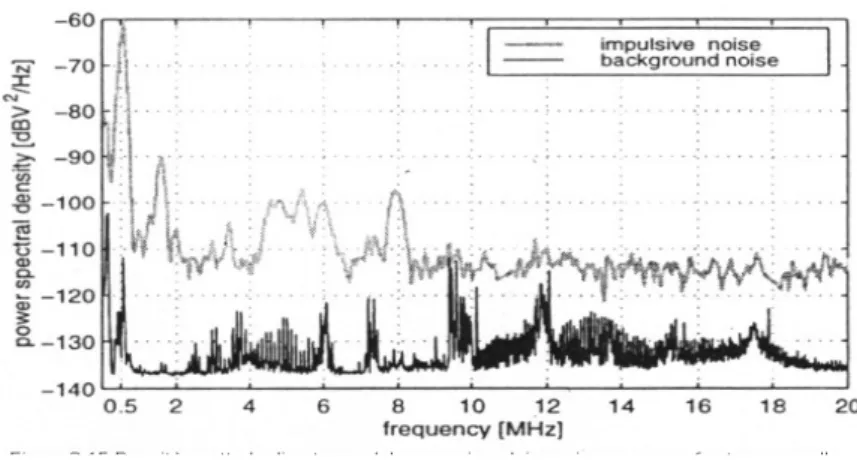 Figura 4.11: Confronto tra la densità spettrale di potenza del rumore impulsivo asincrono con  quella del rumore di fondo [47]