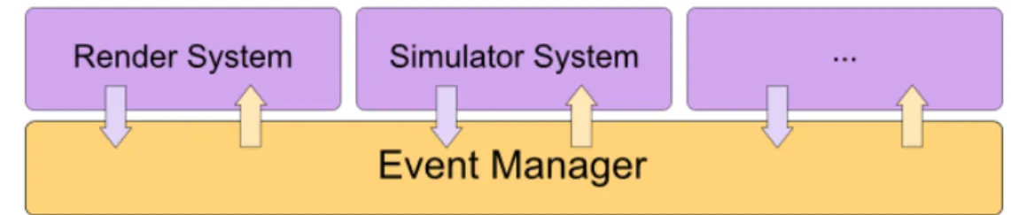 Figura 3.1: I sistemi si appoggiano sul gestore degli eventi per essere notificati su determinati avvenimenti.
