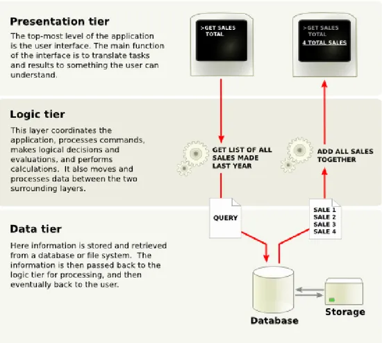 Figura 1.2: Architettura di un applicazione a tre livelli