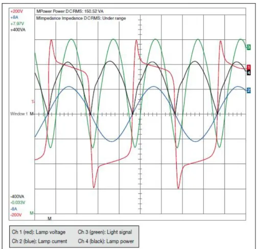 Figura 1.9: Forme d’onda, a regime, di tensione, corrente e potenza di una lampada alimentata da un ballast elettromagnetico[7]