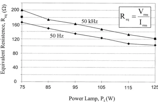 Figura 1.10: Relazione tra resistenza equivalente e potenza di lampada per due diverse frequenze di esercizio (LF e HF)