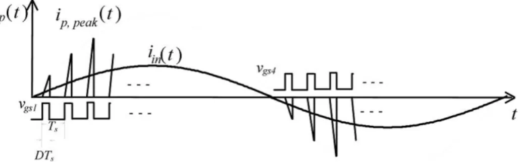 Figura 2.4: Forma d’onda della corrente sull’induttore nella fase di Ton [2]
